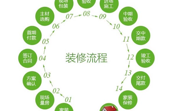 裝修流程