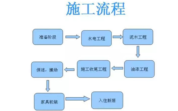 裝修流程
